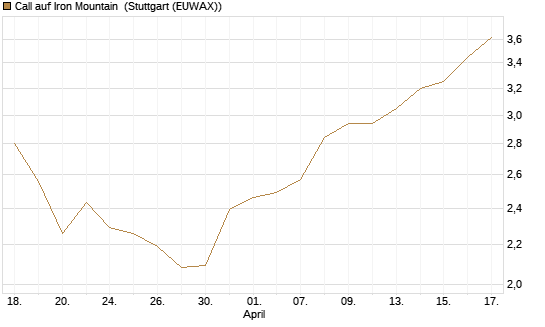 Call auf Iron Mountain [Morgan Stanley & Co. Int. plc] Chart
