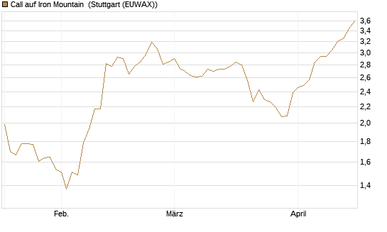 Call auf Iron Mountain [Morgan Stanley & Co. Int. plc] Chart