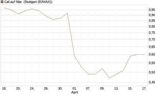 Call auf Nike [Morgan Stanley & Co. Int. plc] Chart
