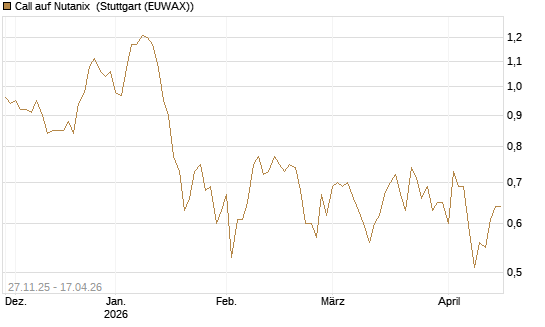 Call auf Nutanix [Morgan Stanley & Co. Int. plc] Chart