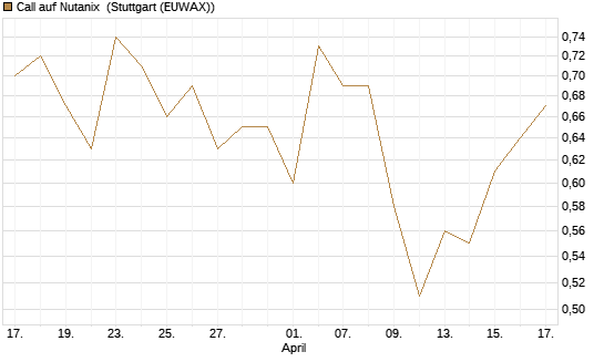 Call auf Nutanix [Morgan Stanley & Co. Int. plc] Chart