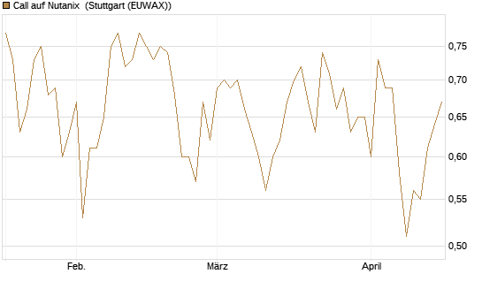 Call auf Nutanix [Morgan Stanley & Co. Int. plc] Chart