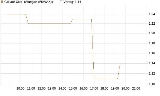 Call auf Okta [Morgan Stanley & Co. Int. plc] Chart