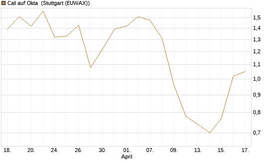 Call auf Okta [Morgan Stanley & Co. Int. plc] Chart