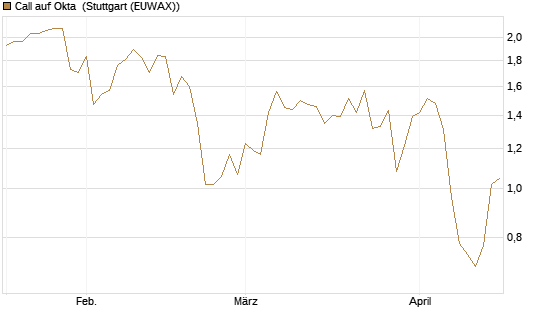 Call auf Okta [Morgan Stanley & Co. Int. plc] Chart