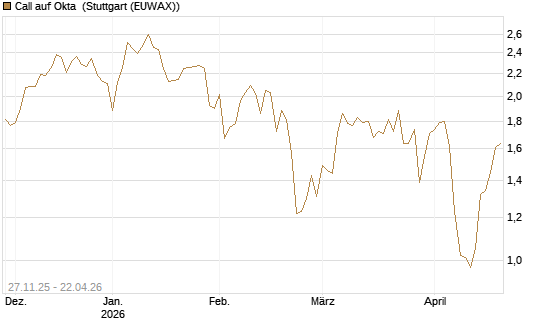 Call auf Okta [Morgan Stanley & Co. Int. plc] Chart