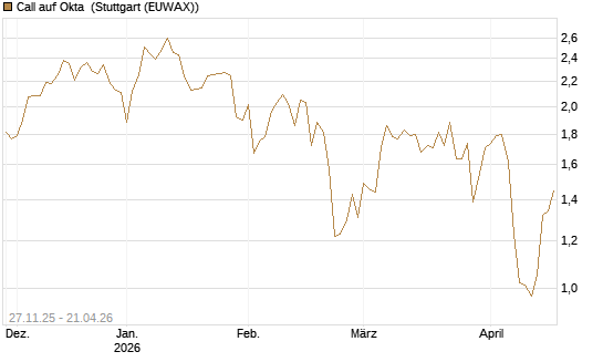 Call auf Okta [Morgan Stanley & Co. Int. plc] Chart