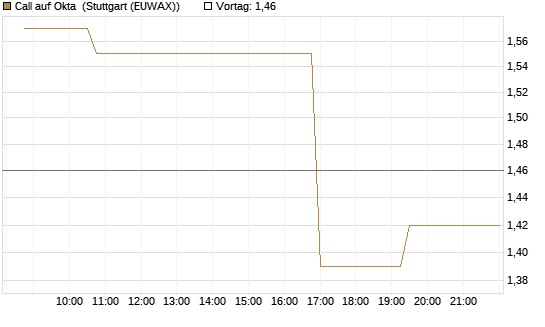 Call auf Okta [Morgan Stanley & Co. Int. plc] Chart