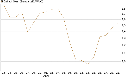 Call auf Okta [Morgan Stanley & Co. Int. plc] Chart