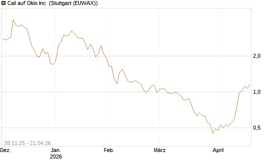 Call auf Oklo Inc [Morgan Stanley & Co. Int. plc] Chart