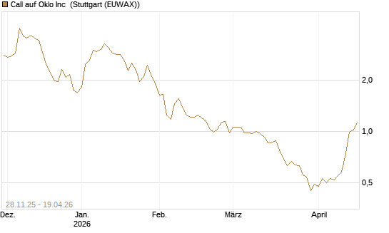 Call auf Oklo Inc [Morgan Stanley & Co. Int. plc] Chart