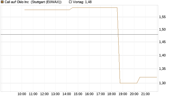 Call auf Oklo Inc [Morgan Stanley & Co. Int. plc] Chart
