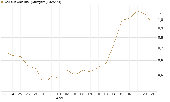 Call auf Oklo Inc [Morgan Stanley & Co. Int. plc] Chart