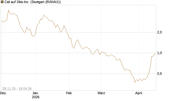 Call auf Oklo Inc [Morgan Stanley & Co. Int. plc] Chart