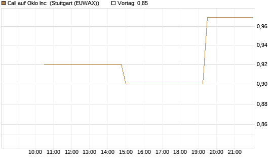 Call auf Oklo Inc [Morgan Stanley & Co. Int. plc] Chart