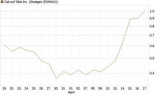 Call auf Oklo Inc [Morgan Stanley & Co. Int. plc] Chart