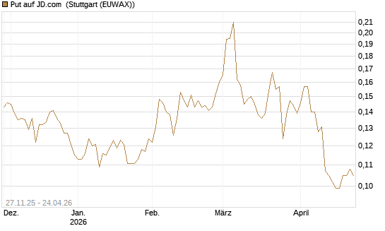 Put auf JD.com [Morgan Stanley & Co. Int. plc] Chart
