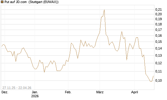 Put auf JD.com [Morgan Stanley & Co. Int. plc] Chart