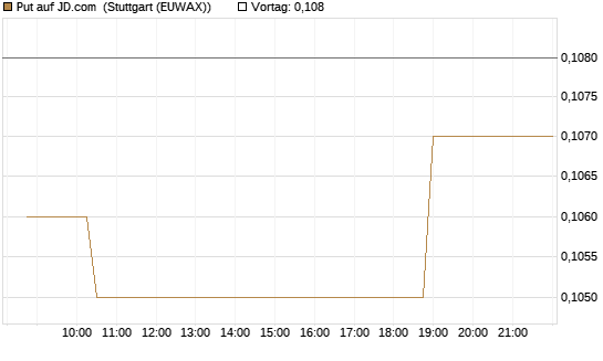 Put auf JD.com [Morgan Stanley & Co. Int. plc] Chart