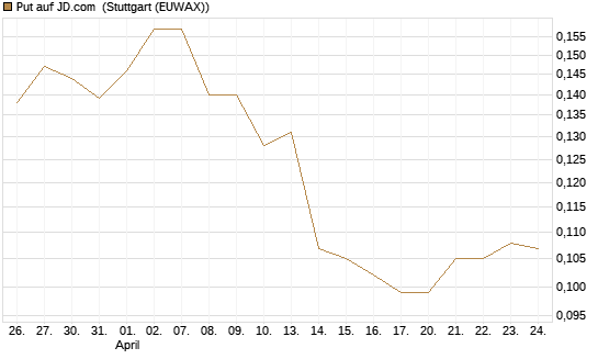 Put auf JD.com [Morgan Stanley & Co. Int. plc] Chart