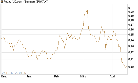 Put auf JD.com [Morgan Stanley & Co. Int. plc] Chart