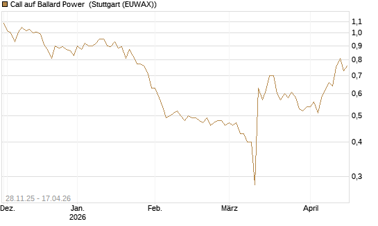 Call auf Ballard Power [Morgan Stanley & Co. Int. plc] Chart