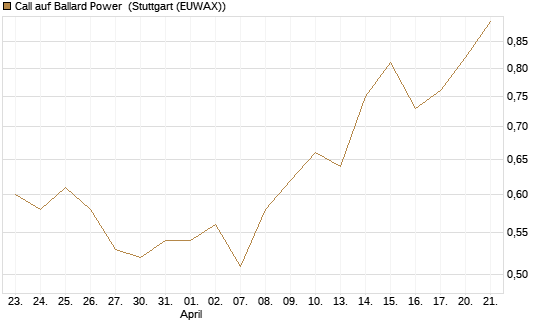Call auf Ballard Power [Morgan Stanley & Co. Int. plc] Chart