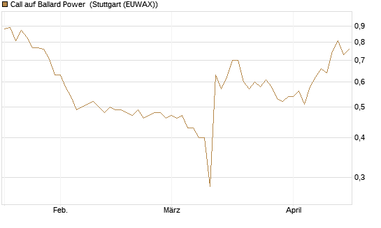 Call auf Ballard Power [Morgan Stanley & Co. Int. plc] Chart