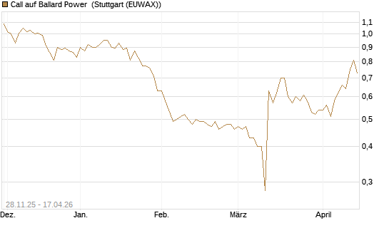 Call auf Ballard Power [Morgan Stanley & Co. Int. plc] Chart