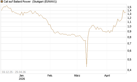 Call auf Ballard Power [Morgan Stanley & Co. Int. plc] Chart