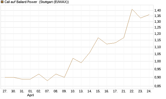 Call auf Ballard Power [Morgan Stanley & Co. Int. plc] Chart