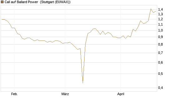 Call auf Ballard Power [Morgan Stanley & Co. Int. plc] Chart