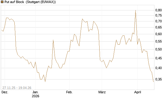 Put auf Block [Morgan Stanley & Co. Int. plc] Chart