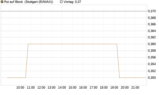 Put auf Block [Morgan Stanley & Co. Int. plc] Chart