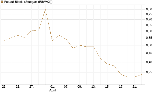 Put auf Block [Morgan Stanley & Co. Int. plc] Chart