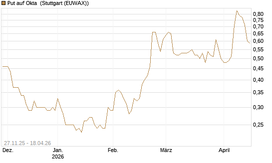 Put auf Okta [Morgan Stanley & Co. Int. plc] Chart