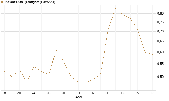 Put auf Okta [Morgan Stanley & Co. Int. plc] Chart