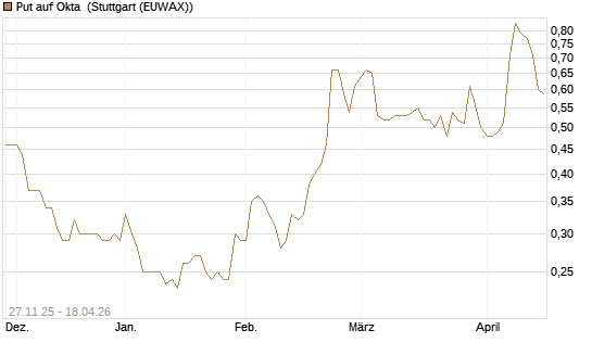 Put auf Okta [Morgan Stanley & Co. Int. plc] Chart