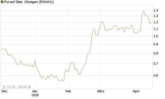 Put auf Okta [Morgan Stanley & Co. Int. plc] Chart