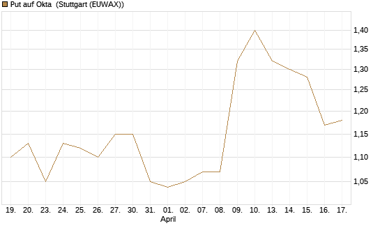 Put auf Okta [Morgan Stanley & Co. Int. plc] Chart