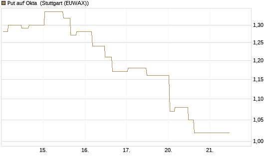 Put auf Okta [Morgan Stanley & Co. Int. plc] Chart