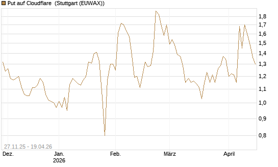 Put auf Cloudflare [Morgan Stanley & Co. Int. plc] Chart