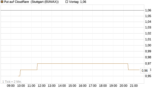 Put auf Cloudflare [Morgan Stanley & Co. Int. plc] Chart