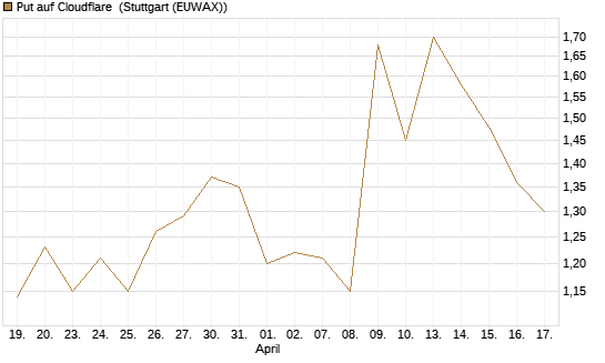 Put auf Cloudflare [Morgan Stanley & Co. Int. plc] Chart