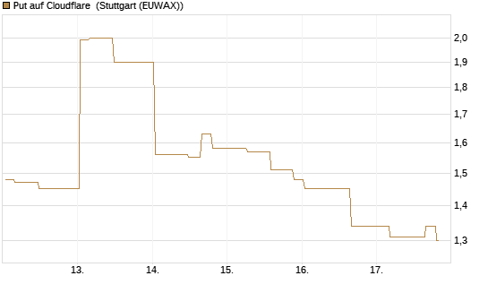 Put auf Cloudflare [Morgan Stanley & Co. Int. plc] Chart