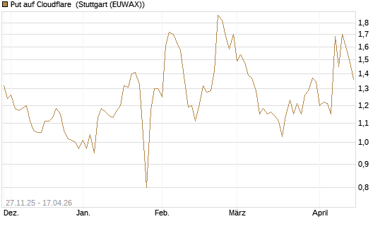 Put auf Cloudflare [Morgan Stanley & Co. Int. plc] Chart