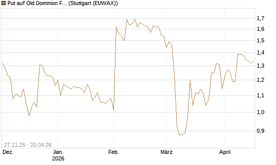 Put auf Old Dominion Freight Line [Morgan Stanley & Co. Int. plc] Chart