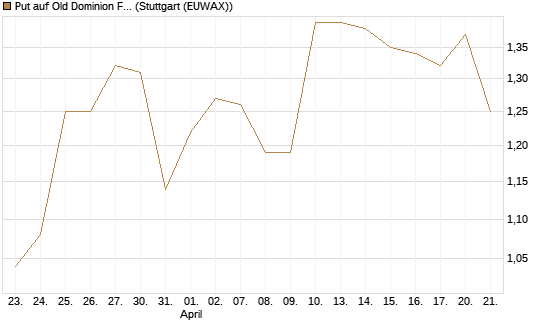 Put auf Old Dominion Freight Line [Morgan Stanley & Co. Int. plc] Chart