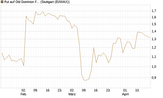 Put auf Old Dominion Freight Line [Morgan Stanley & Co. Int. plc] Chart