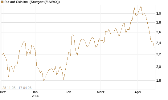 Put auf Oklo Inc [Morgan Stanley & Co. Int. plc] Chart